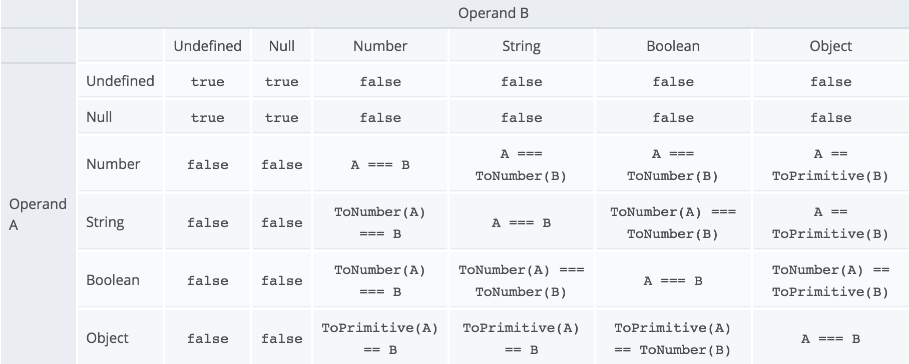 Undefined телефон. Разница между null и undefined. Таблица true и false js. Null undefined js. Null и undefined в JAVASCRIPT.